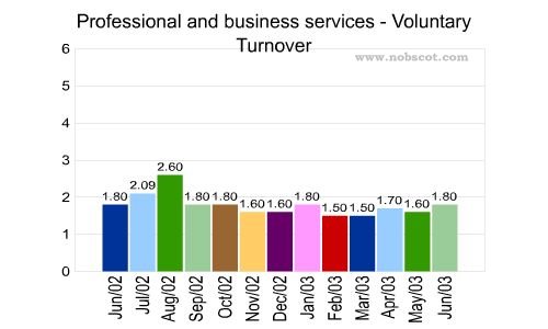 Professional and business services Monthly Employee Turnover Rates - Voluntary