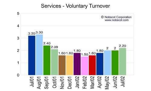 Services Monthly Employee Turnover Rates - Voluntary