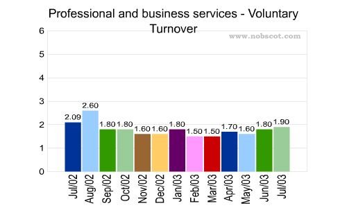 Professional and business services Monthly Employee Turnover Rates - Voluntary