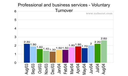 Professional and business services Monthly Employee Turnover Rates - Voluntary