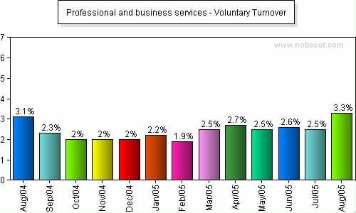 Professional and business services Monthly Employee Turnover Rates - Voluntary