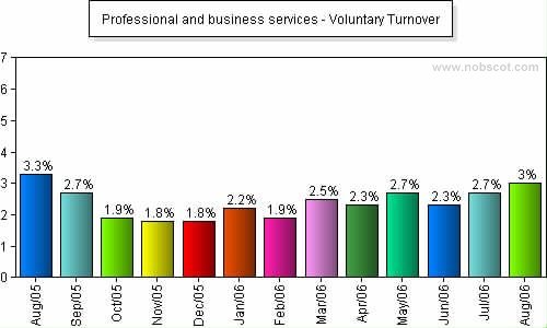 Professional and business services Monthly Employee Turnover Rates - Voluntary