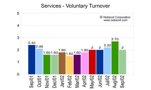 Services Monthly Employee Turnover Rates - Voluntary