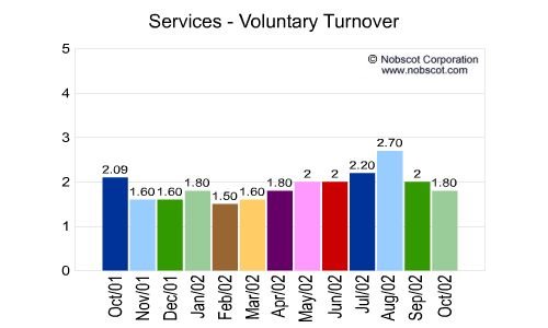 Services Monthly Employee Turnover Rates - Voluntary