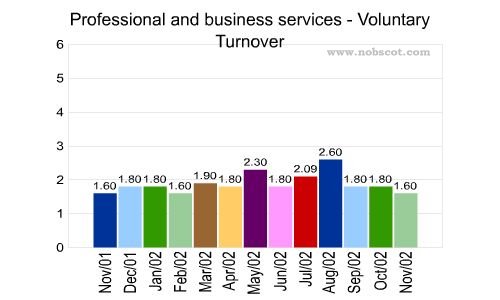 Professional and business services Monthly Employee Turnover Rates - Voluntary