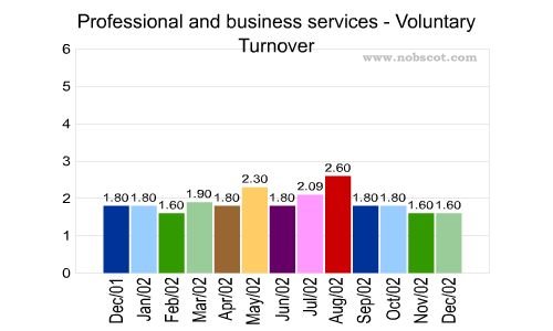 Professional and business services Monthly Employee Turnover Rates - Voluntary