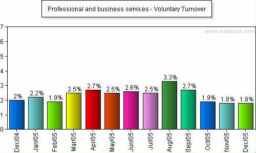 Professional and business services Monthly Employee Turnover Rates - Voluntary