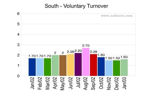 South Monthly Employee Turnover Rates - Voluntary