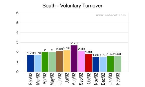 South Monthly Employee Turnover Rates - Voluntary