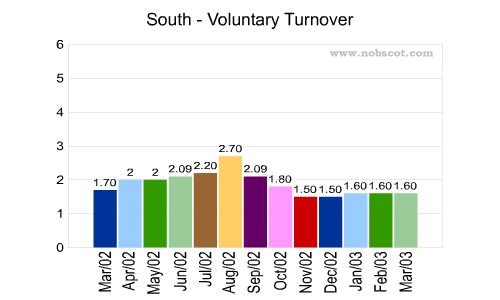 South Monthly Employee Turnover Rates - Voluntary