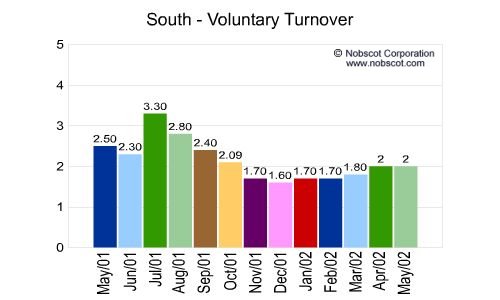 South Monthly Employee Turnover Rates - Voluntary