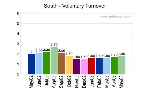 South Monthly Employee Turnover Rates - Voluntary