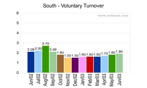 South Monthly Employee Turnover Rates - Voluntary
