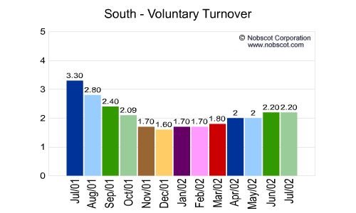 South Monthly Employee Turnover Rates - Voluntary