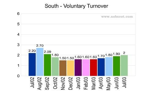 South Monthly Employee Turnover Rates - Voluntary