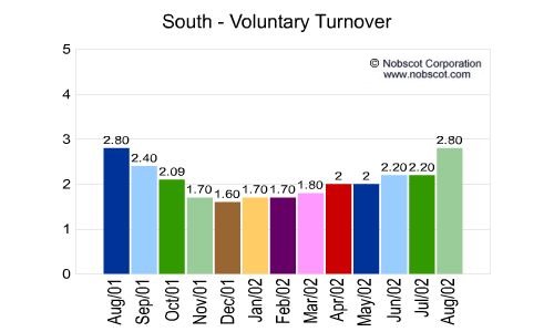 South Monthly Employee Turnover Rates - Voluntary