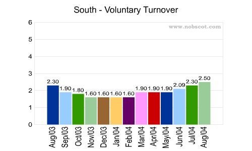 South Monthly Employee Turnover Rates - Voluntary
