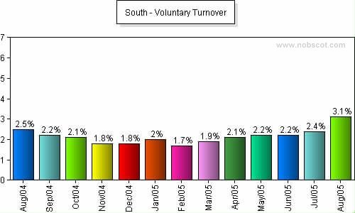 South Monthly Employee Turnover Rates - Voluntary