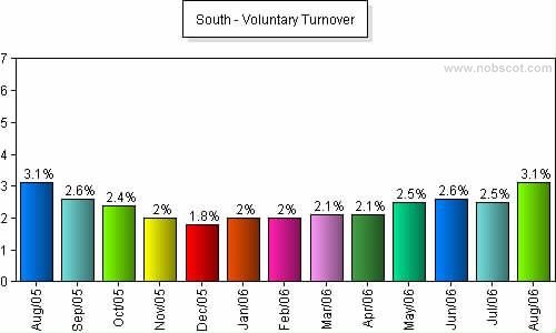 South Monthly Employee Turnover Rates - Voluntary