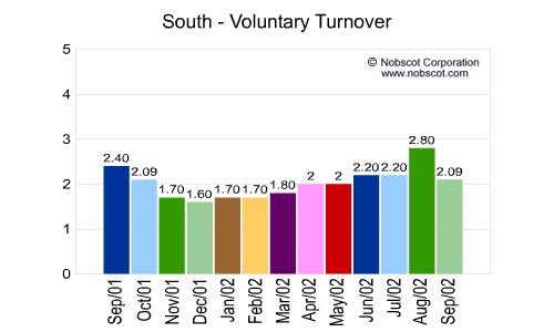 South Monthly Employee Turnover Rates - Voluntary