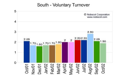 South Monthly Employee Turnover Rates - Voluntary