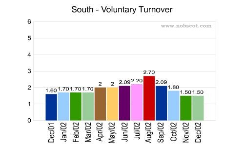 South Monthly Employee Turnover Rates - Voluntary