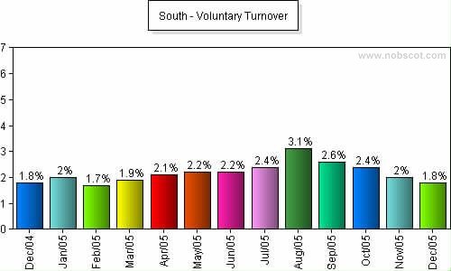 South Monthly Employee Turnover Rates - Voluntary