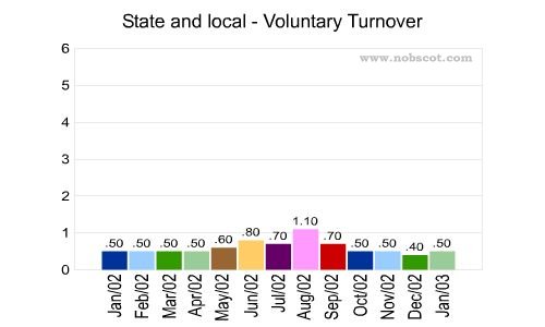 State and local Monthly Employee Turnover Rates - Voluntary