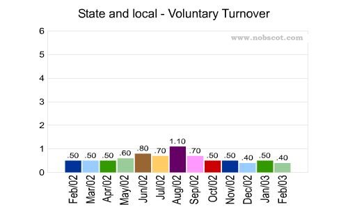 State and local Monthly Employee Turnover Rates - Voluntary