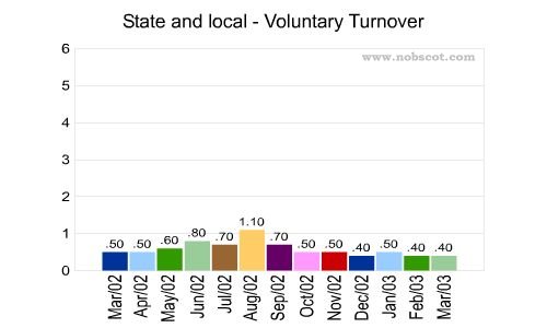 State and local Monthly Employee Turnover Rates - Voluntary