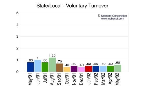 State/Local Monthly Employee Turnover Rates - Voluntary