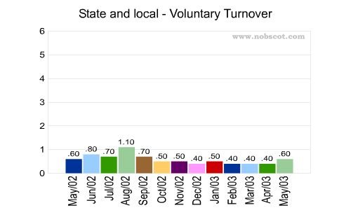State and local Monthly Employee Turnover Rates - Voluntary