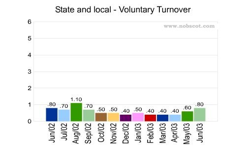 State and local Monthly Employee Turnover Rates - Voluntary