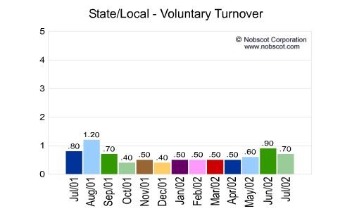 State/Local Monthly Employee Turnover Rates - Voluntary
