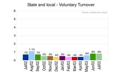 State and local Monthly Employee Turnover Rates - Voluntary