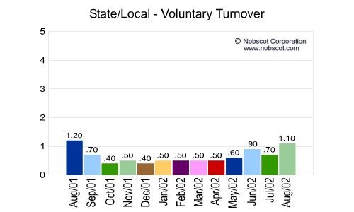 State/Local Monthly Employee Turnover Rates - Voluntary