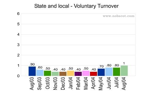 State and local Monthly Employee Turnover Rates - Voluntary