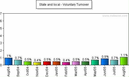 State and local Monthly Employee Turnover Rates - Voluntary