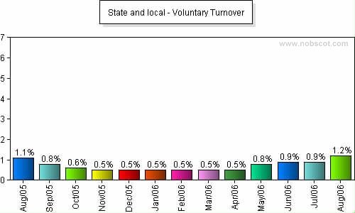 State and local Monthly Employee Turnover Rates - Voluntary