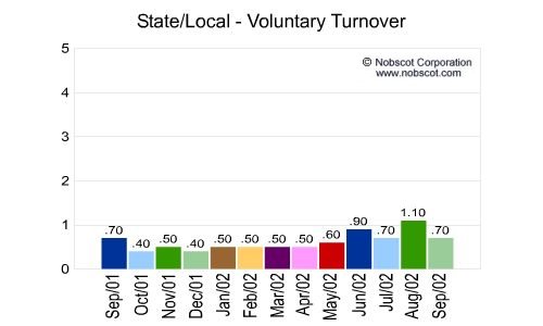 State/Local Monthly Employee Turnover Rates - Voluntary