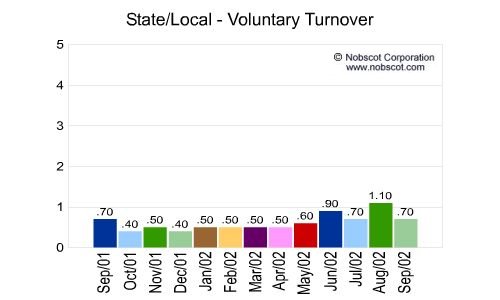 State/Local Monthly Employee Turnover Rates - Voluntary