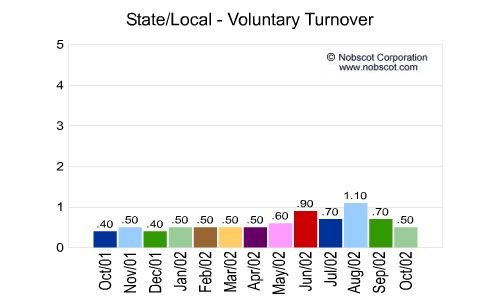 State/Local Monthly Employee Turnover Rates - Voluntary