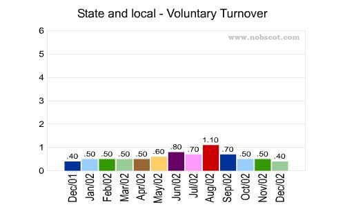 State and local Monthly Employee Turnover Rates - Voluntary