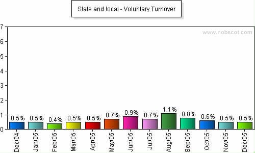 State and local Monthly Employee Turnover Rates - Voluntary
