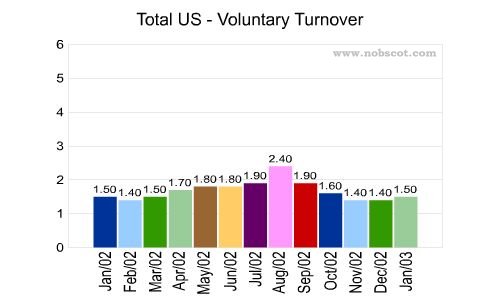 Total US Monthly Employee Turnover Rates - Voluntary