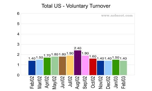 Total US Monthly Employee Turnover Rates - Voluntary
