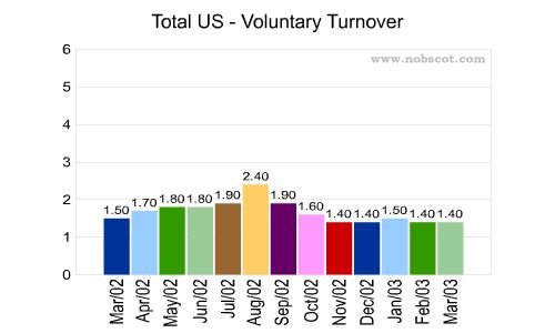 Total US Monthly Employee Turnover Rates - Voluntary