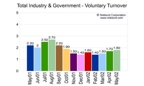 U.S. Totals - Employee Turnover Monthly Employee Turnover Rates - Voluntary