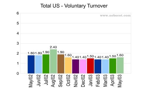 Total US Monthly Employee Turnover Rates - Voluntary