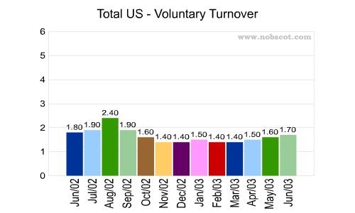 Total US Monthly Employee Turnover Rates - Voluntary